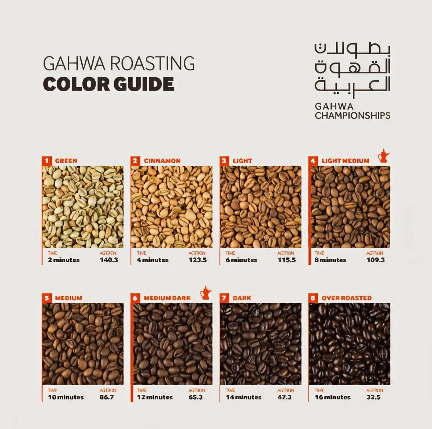 Gahwa Roasting Guide